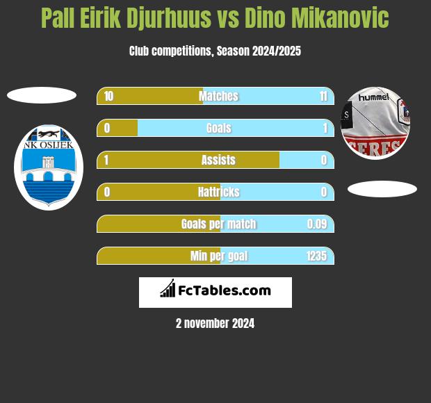 Pall Eirik Djurhuus vs Dino Mikanovic h2h player stats