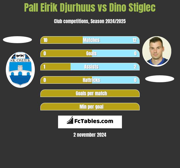 Pall Eirik Djurhuus vs Dino Stiglec h2h player stats