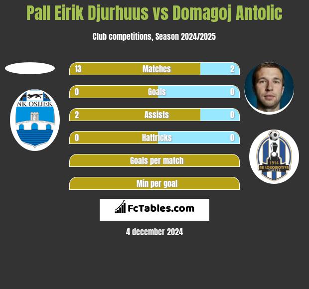 Pall Eirik Djurhuus vs Domagoj Antolić h2h player stats