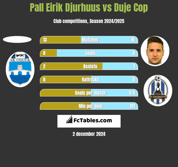 Pall Eirik Djurhuus vs Duje Cop h2h player stats