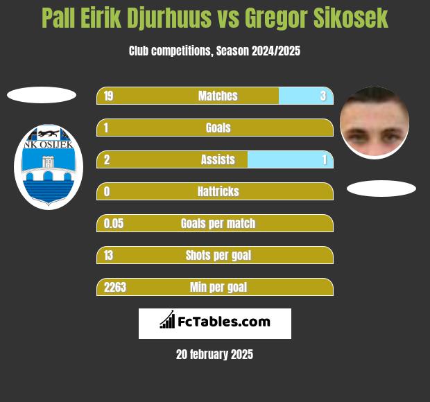 Pall Eirik Djurhuus vs Gregor Sikosek h2h player stats