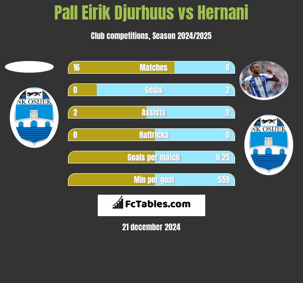 Pall Eirik Djurhuus vs Hernani h2h player stats