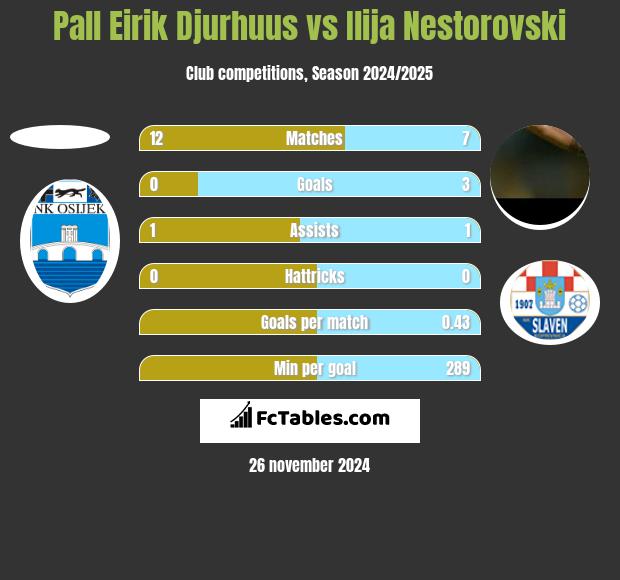 Pall Eirik Djurhuus vs Ilija Nestorovski h2h player stats