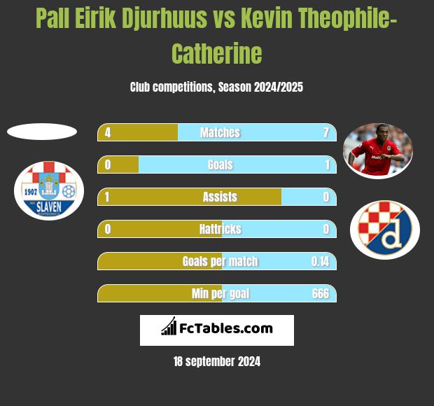 Pall Eirik Djurhuus vs Kevin Theophile-Catherine h2h player stats