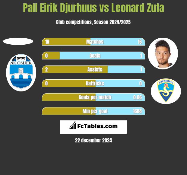 Pall Eirik Djurhuus vs Leonard Zuta h2h player stats