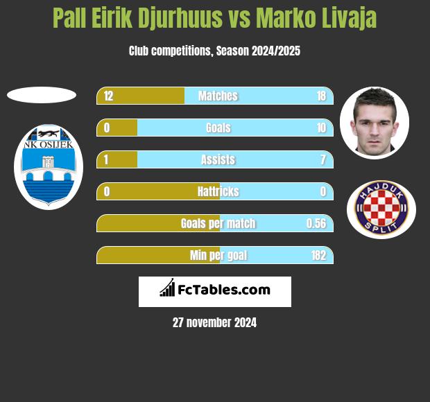 Pall Eirik Djurhuus vs Marko Livaja h2h player stats