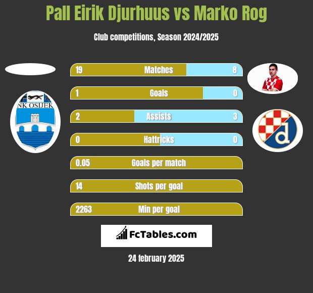 Pall Eirik Djurhuus vs Marko Rog h2h player stats