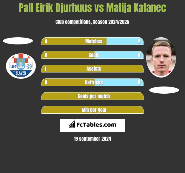 Pall Eirik Djurhuus vs Matija Katanec h2h player stats