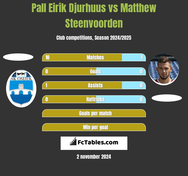 Pall Eirik Djurhuus vs Matthew Steenvoorden h2h player stats