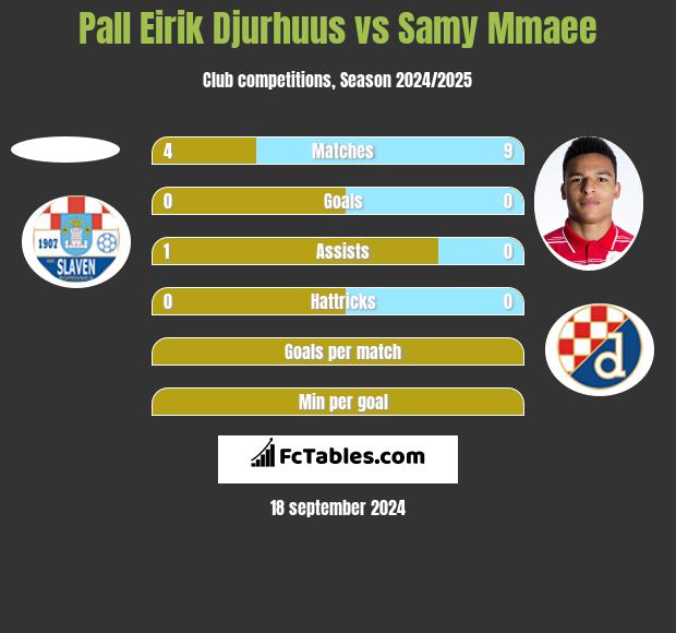 Pall Eirik Djurhuus vs Samy Mmaee h2h player stats