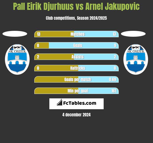 Pall Eirik Djurhuus vs Arnel Jakupovic h2h player stats