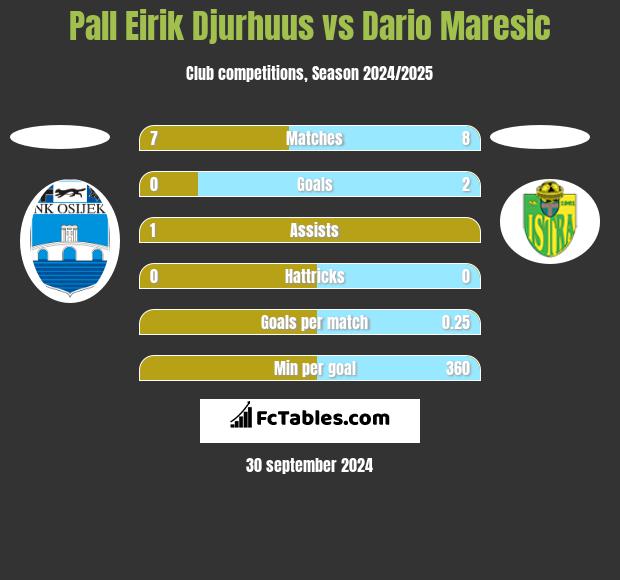 Pall Eirik Djurhuus vs Dario Maresic h2h player stats