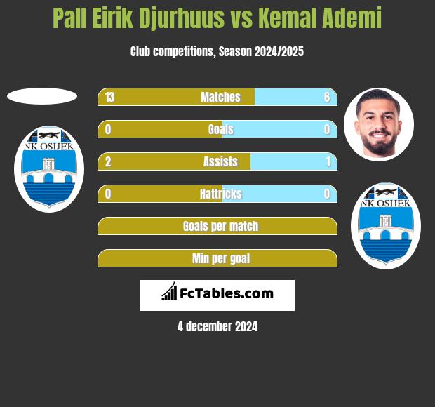 Pall Eirik Djurhuus vs Kemal Ademi h2h player stats