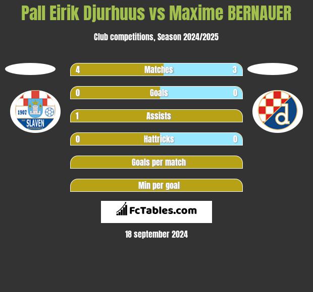 Pall Eirik Djurhuus vs Maxime BERNAUER h2h player stats