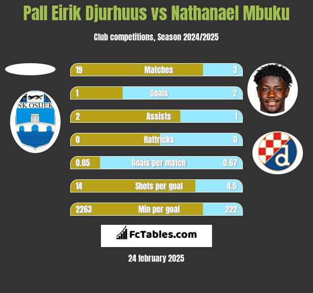 Pall Eirik Djurhuus vs Nathanael Mbuku h2h player stats