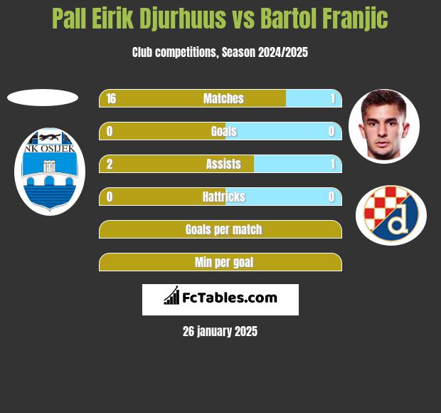 Pall Eirik Djurhuus vs Bartol Franjic h2h player stats