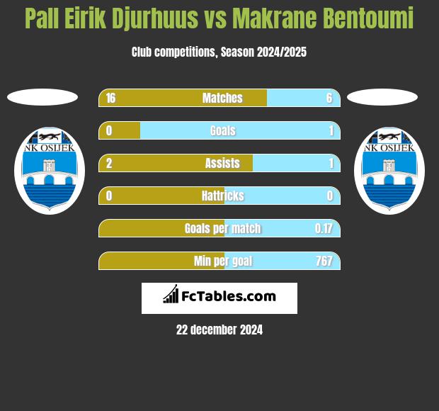 Pall Eirik Djurhuus vs Makrane Bentoumi h2h player stats