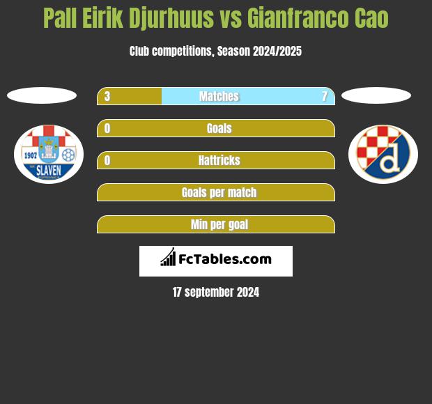 Pall Eirik Djurhuus vs Gianfranco Cao h2h player stats