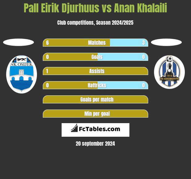 Pall Eirik Djurhuus vs Anan Khalaili h2h player stats