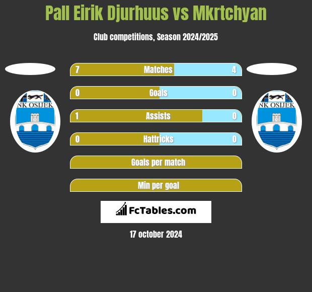 Pall Eirik Djurhuus vs Mkrtchyan h2h player stats