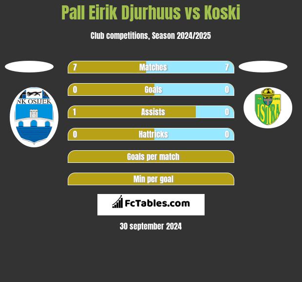 Pall Eirik Djurhuus vs Koski h2h player stats