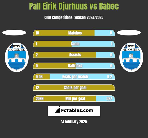 Pall Eirik Djurhuus vs Babec h2h player stats