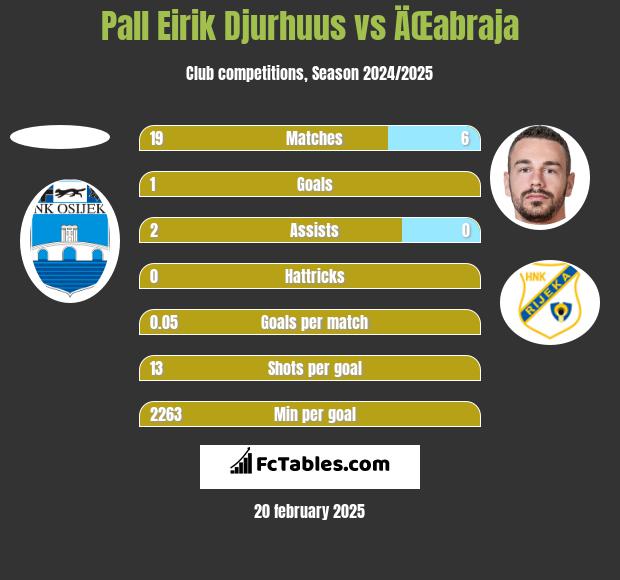 Pall Eirik Djurhuus vs ÄŒabraja h2h player stats