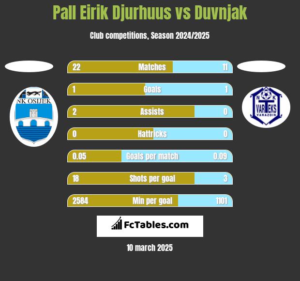 Pall Eirik Djurhuus vs Duvnjak h2h player stats