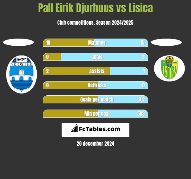 Pall Eirik Djurhuus vs Lisica h2h player stats