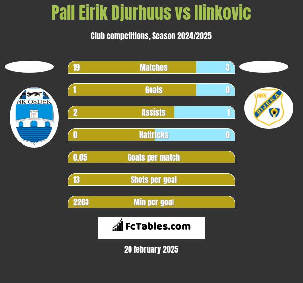 Pall Eirik Djurhuus vs Ilinkovic h2h player stats