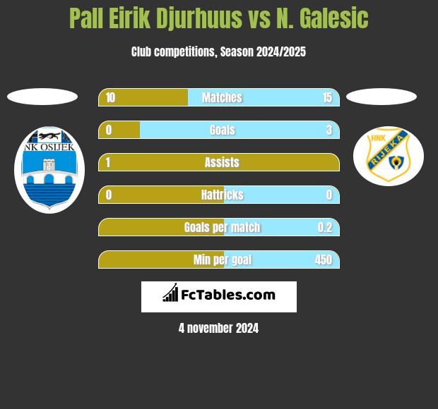 Pall Eirik Djurhuus vs N. Galesic h2h player stats