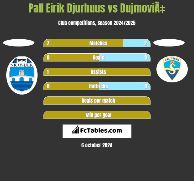 Pall Eirik Djurhuus vs DujmoviÄ‡ h2h player stats