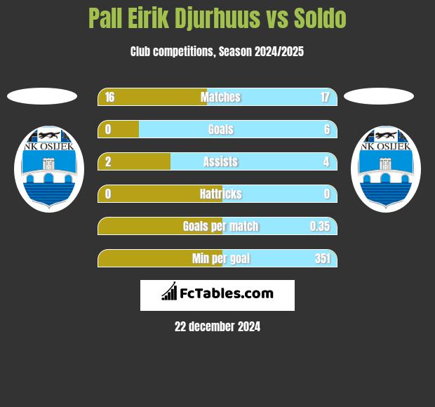 Pall Eirik Djurhuus vs Soldo h2h player stats