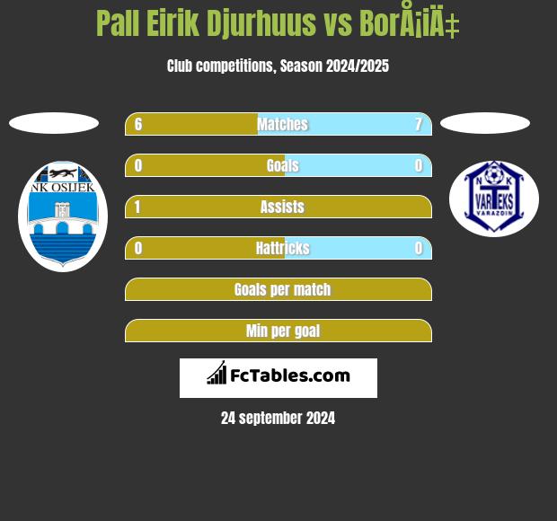 Pall Eirik Djurhuus vs BorÅ¡iÄ‡ h2h player stats