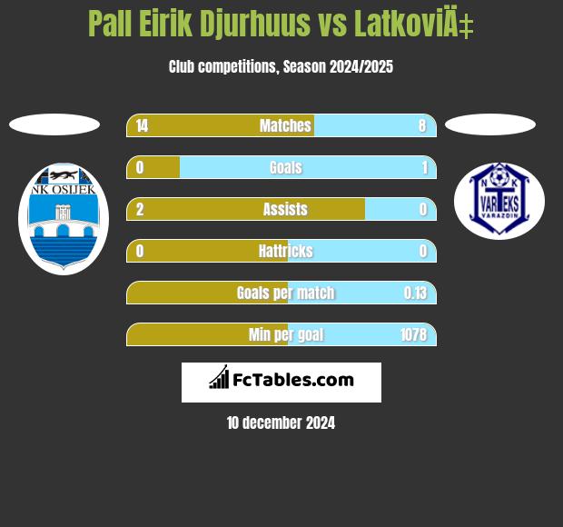 Pall Eirik Djurhuus vs LatkoviÄ‡ h2h player stats