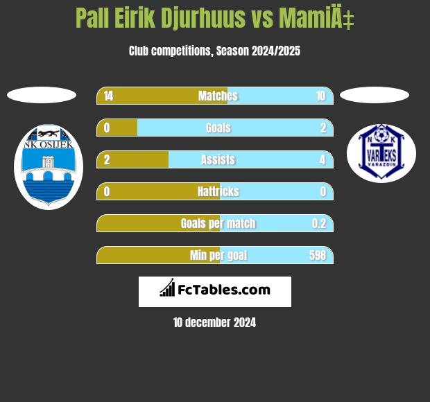 Pall Eirik Djurhuus vs MamiÄ‡ h2h player stats