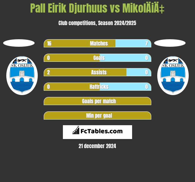 Pall Eirik Djurhuus vs MikolÄiÄ‡ h2h player stats