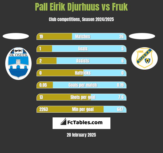 Pall Eirik Djurhuus vs Fruk h2h player stats