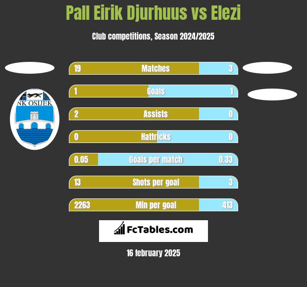 Pall Eirik Djurhuus vs Elezi h2h player stats