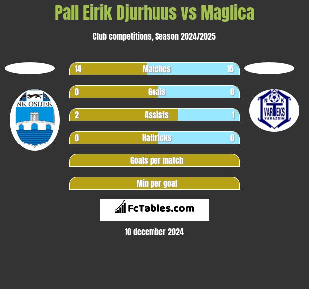 Pall Eirik Djurhuus vs Maglica h2h player stats