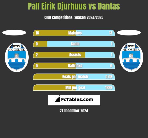 Pall Eirik Djurhuus vs Dantas h2h player stats