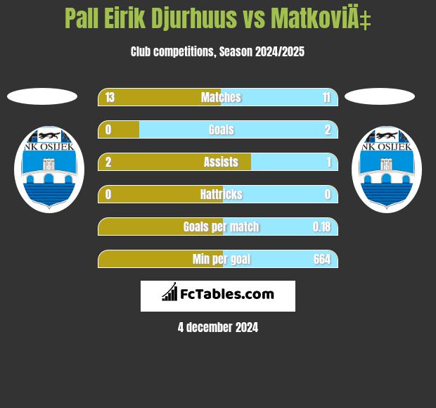 Pall Eirik Djurhuus vs MatkoviÄ‡ h2h player stats