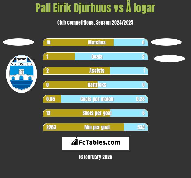 Pall Eirik Djurhuus vs Å logar h2h player stats