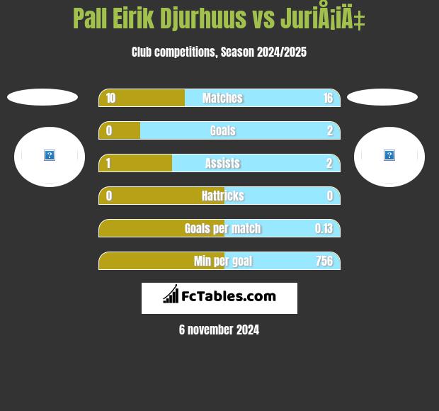 Pall Eirik Djurhuus vs JuriÅ¡iÄ‡ h2h player stats