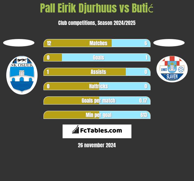 Pall Eirik Djurhuus vs Butić h2h player stats