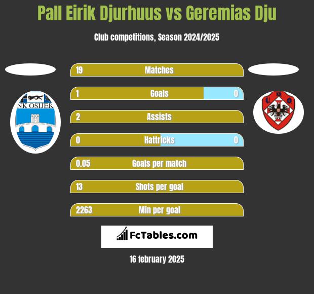 Pall Eirik Djurhuus vs Geremias Dju h2h player stats