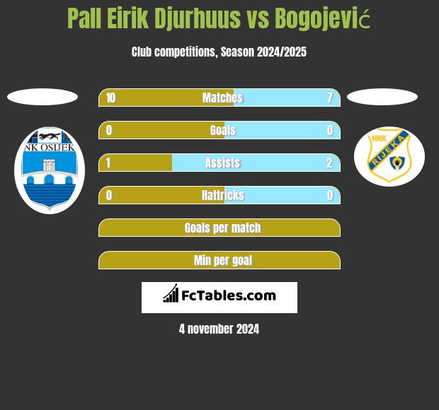 Pall Eirik Djurhuus vs Bogojević h2h player stats