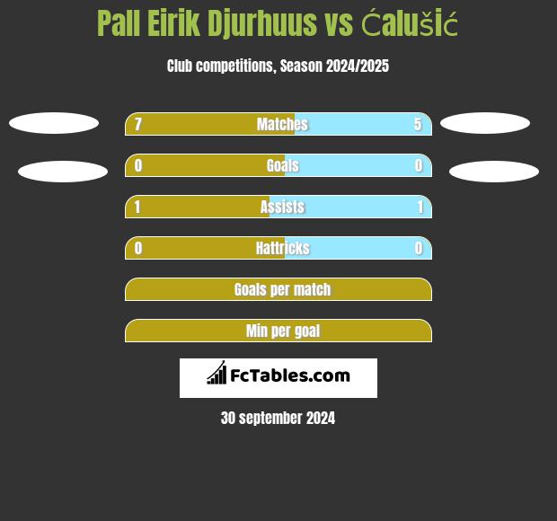 Pall Eirik Djurhuus vs Ćalušić h2h player stats