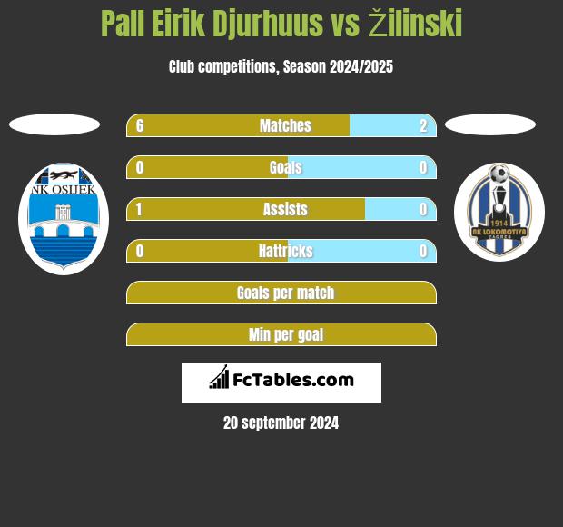 Pall Eirik Djurhuus vs Žilinski h2h player stats