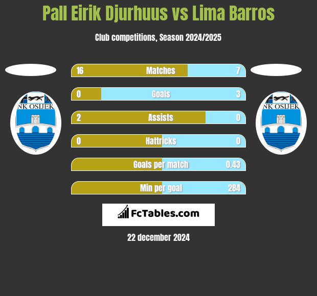 Pall Eirik Djurhuus vs Lima Barros h2h player stats